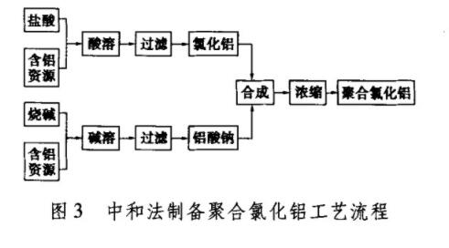 图3中和法制备聚合氯化铝工艺流程