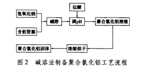 图2碱溶法制备聚合氯化铝工艺流程